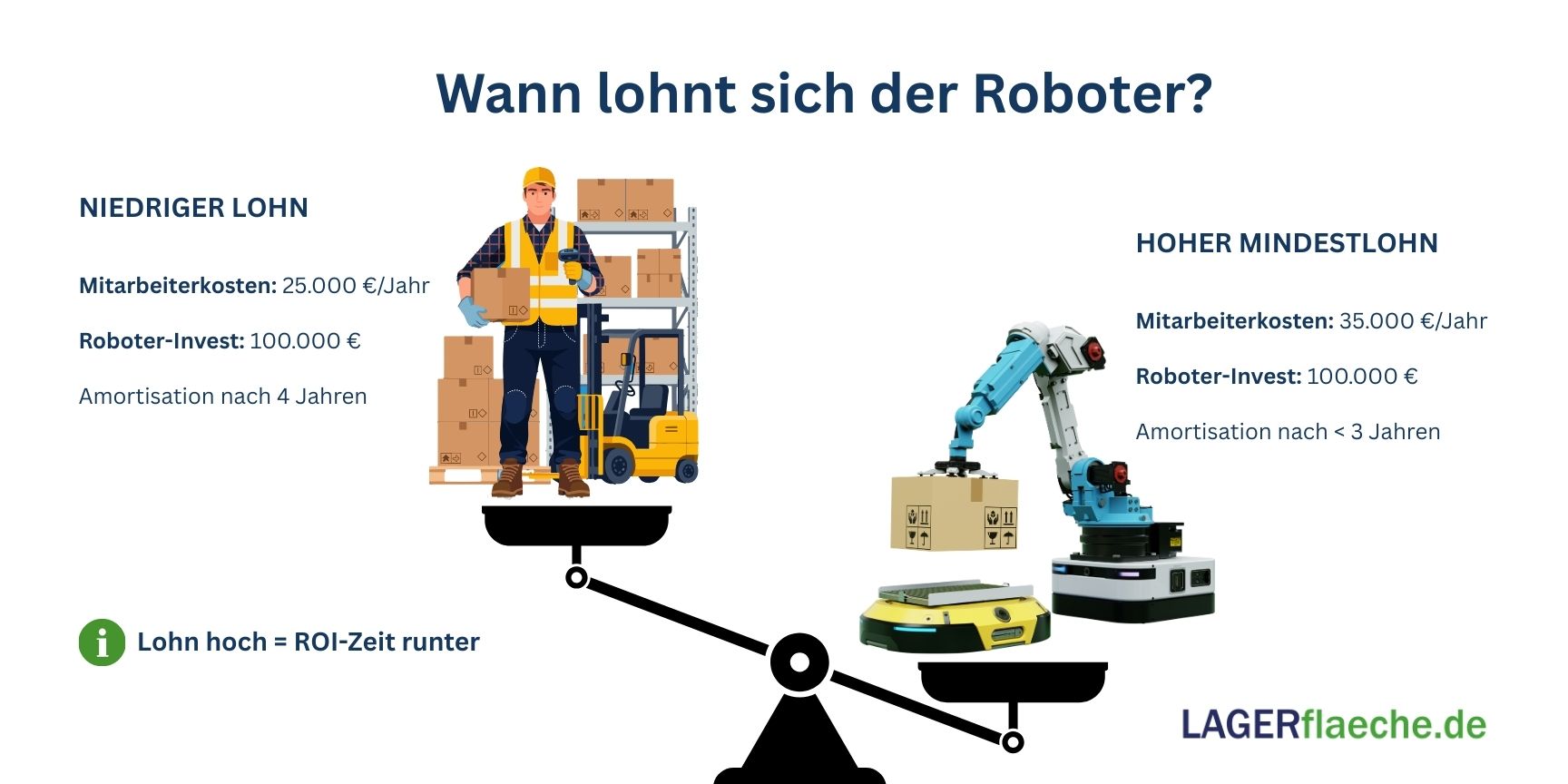 Infografik zum ROI-Kipppunkt in der Lagerlogistik: Eine Waage vor einem modernen, unscharfen Lagerhintergrund vergleicht steigende Personalkosten durch den Mindestlohn mit Investitionskosten für Roboter. Die Grafik visualisiert, dass sich Automatisierung bei höheren Löhnen bereits unter 3 Jahren amortisiert.